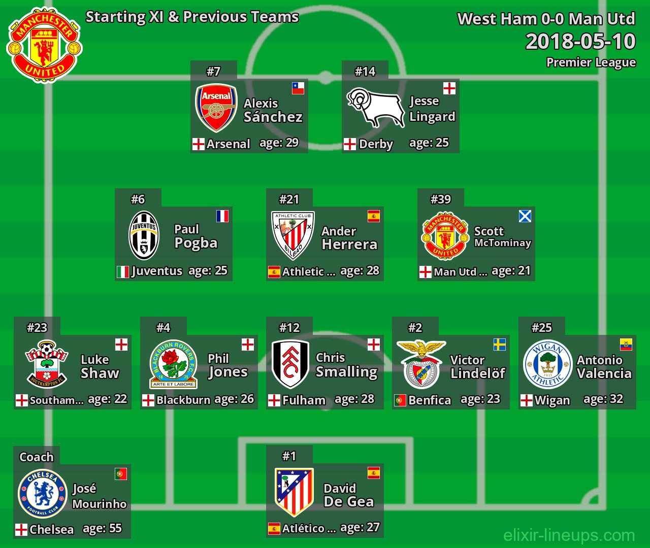 Man Utd Starting XI & Previous Teams 2018-05-10