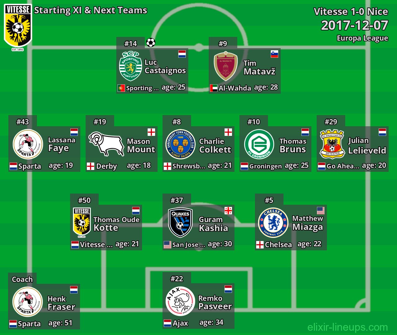 Vitesse Starting XI & Next Teams 2017-12-07