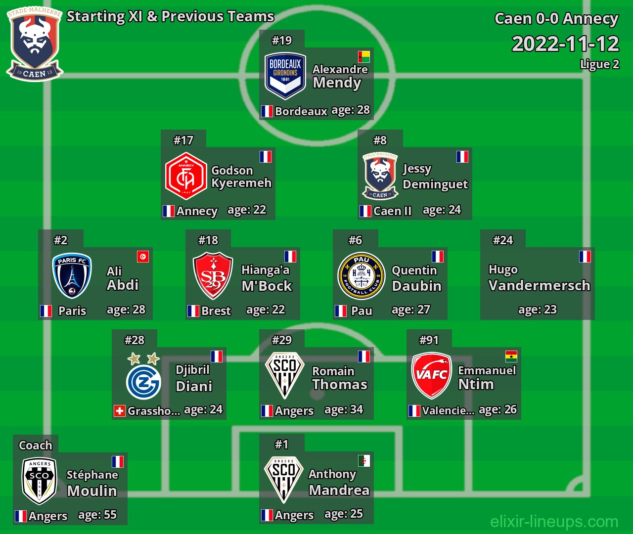 Caen Starting XI & Previous Teams 2022-11-12