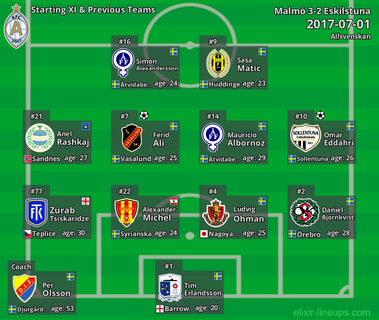Eskilstuna Starting XI & Previous Teams 2017-07-01