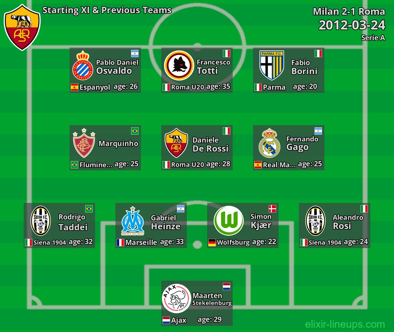 Roma Starting XI & Previous Teams 2012-03-24