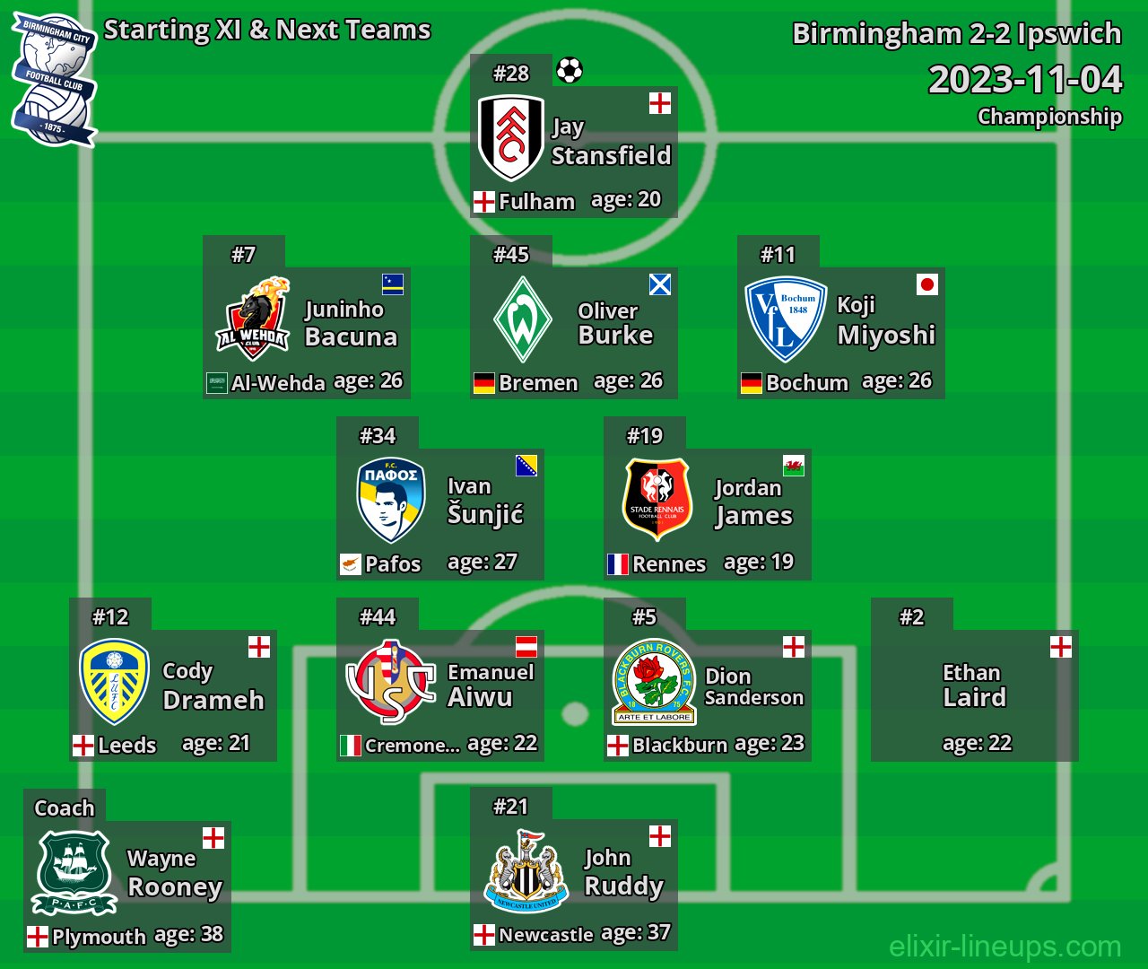 Birmingham Starting XI & Next Teams 2023-11-04