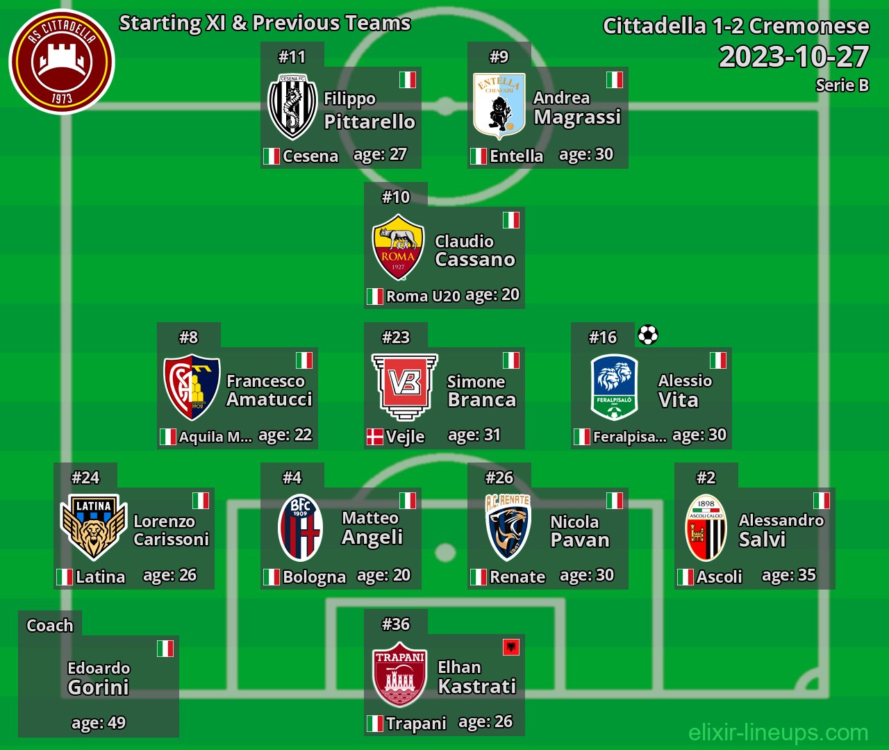 Cittadella Starting XI & Previous Teams 2023-10-27
