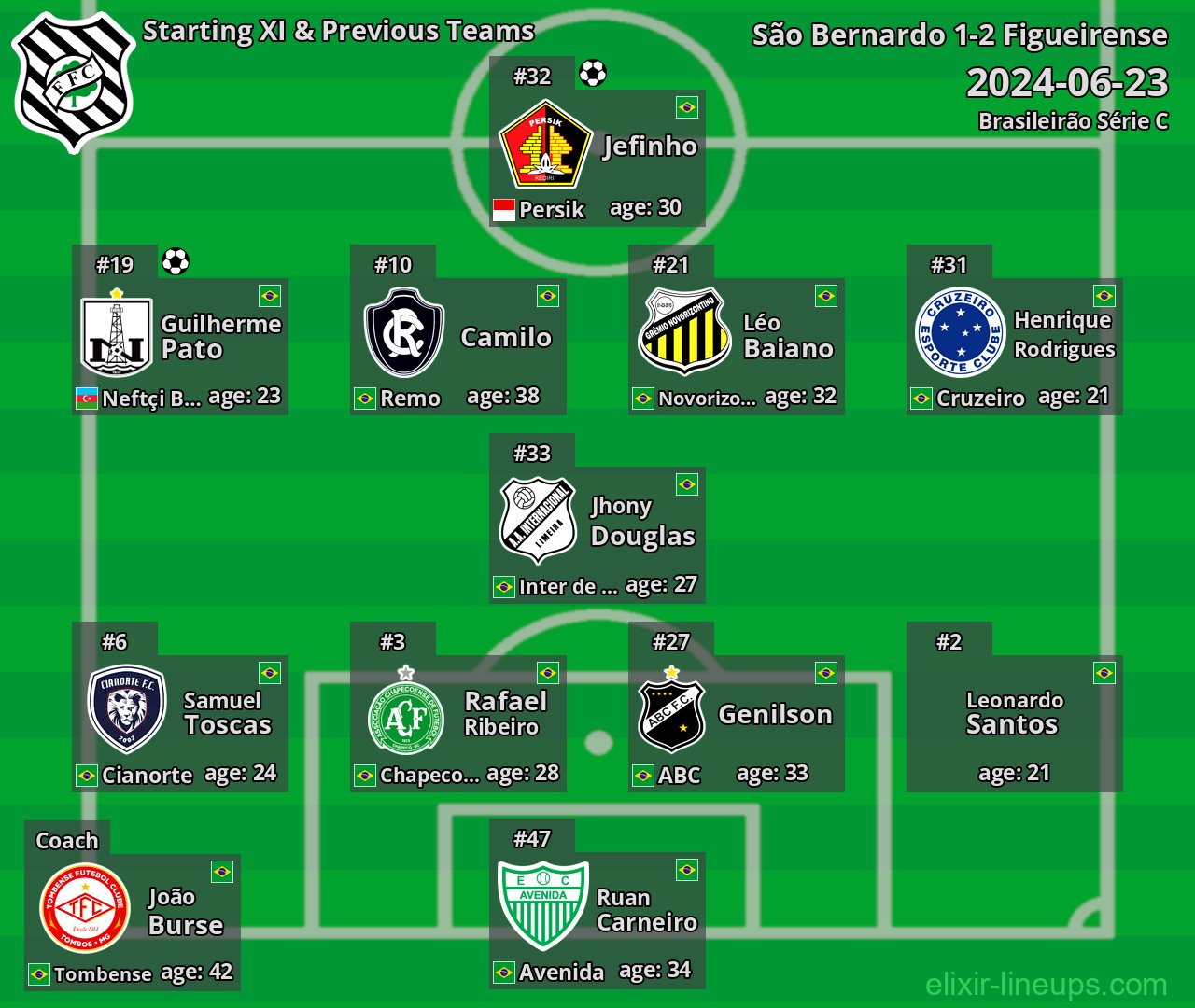 Figueirense Starting XI & Previous Teams 2024-06-23