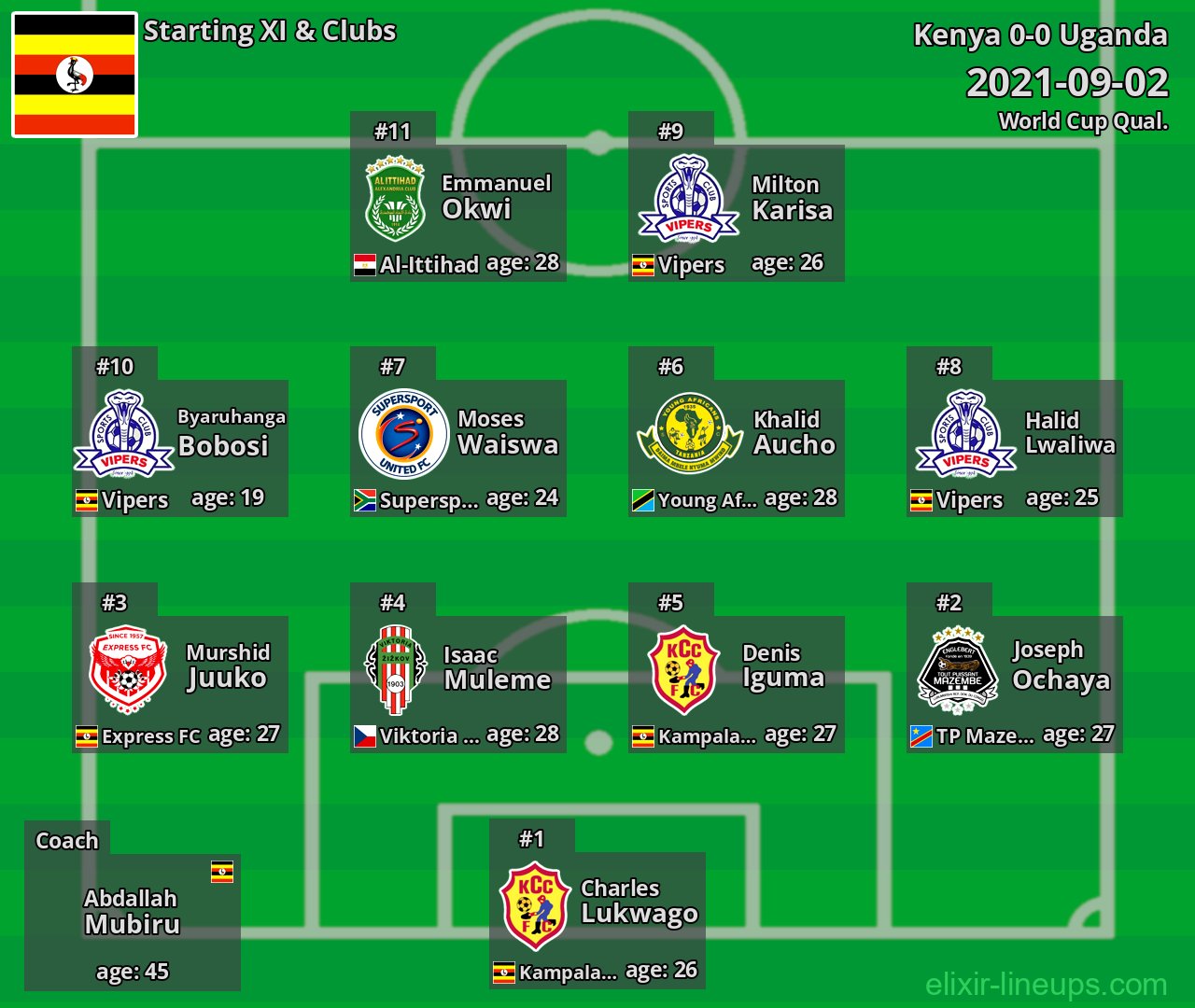Uganda Starting XI 2021-09-02