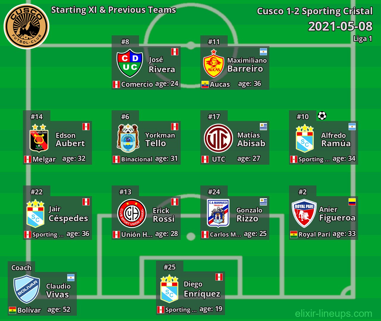 Cusco Starting XI & Previous Teams 2021-05-08