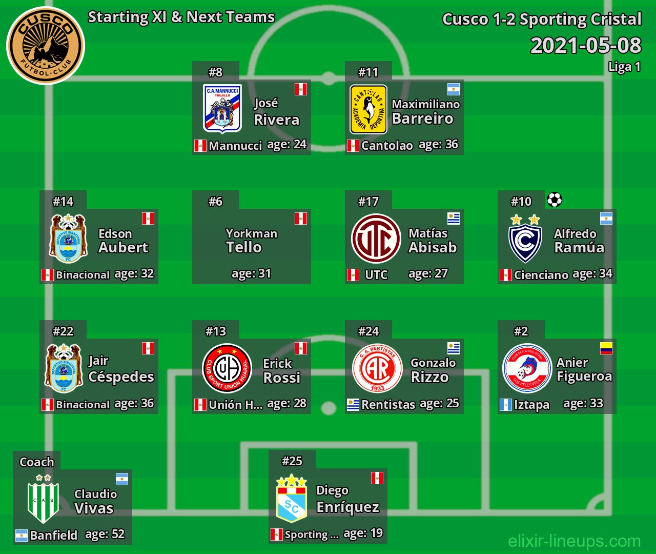 Cusco Starting XI & Next Teams 2021-05-08