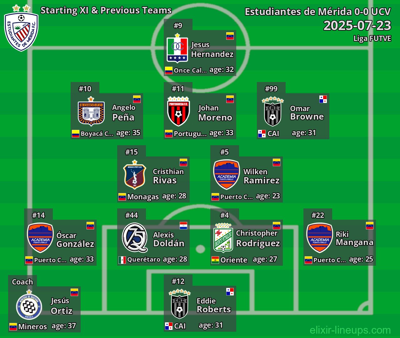 Estudiantes de Mérida Starting XI & Previous Teams 2025-07-23