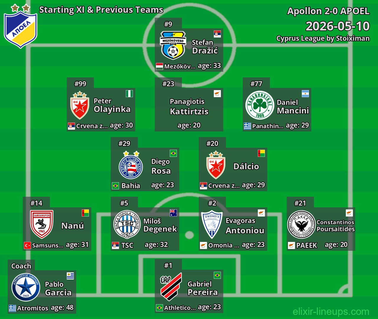 APOEL Starting XI & Previous Teams 2026-05-10