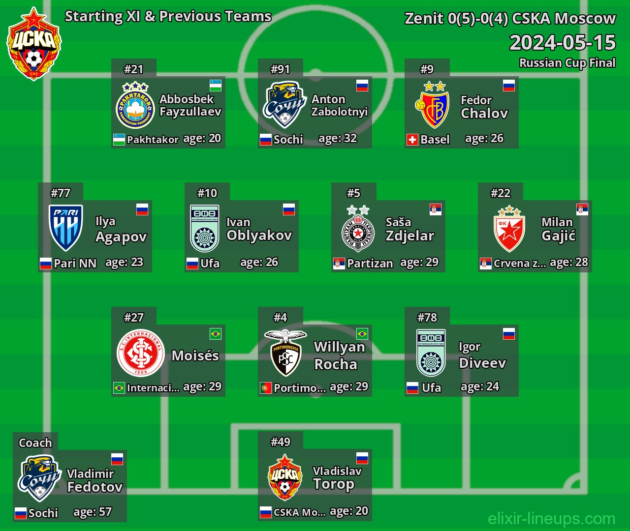 CSKA Moscow Starting XI & Previous Teams 2024-05-15