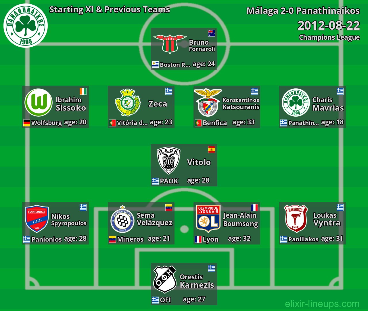 Panathinaikos Starting XI & Previous Teams 2012-08-22