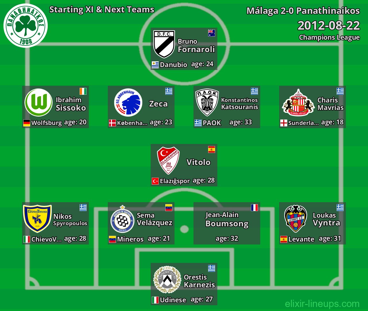 Panathinaikos Starting XI & Next Teams 2012-08-22