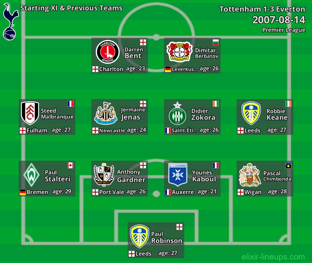 Tottenham Starting XI & Previous Teams 2007-08-14