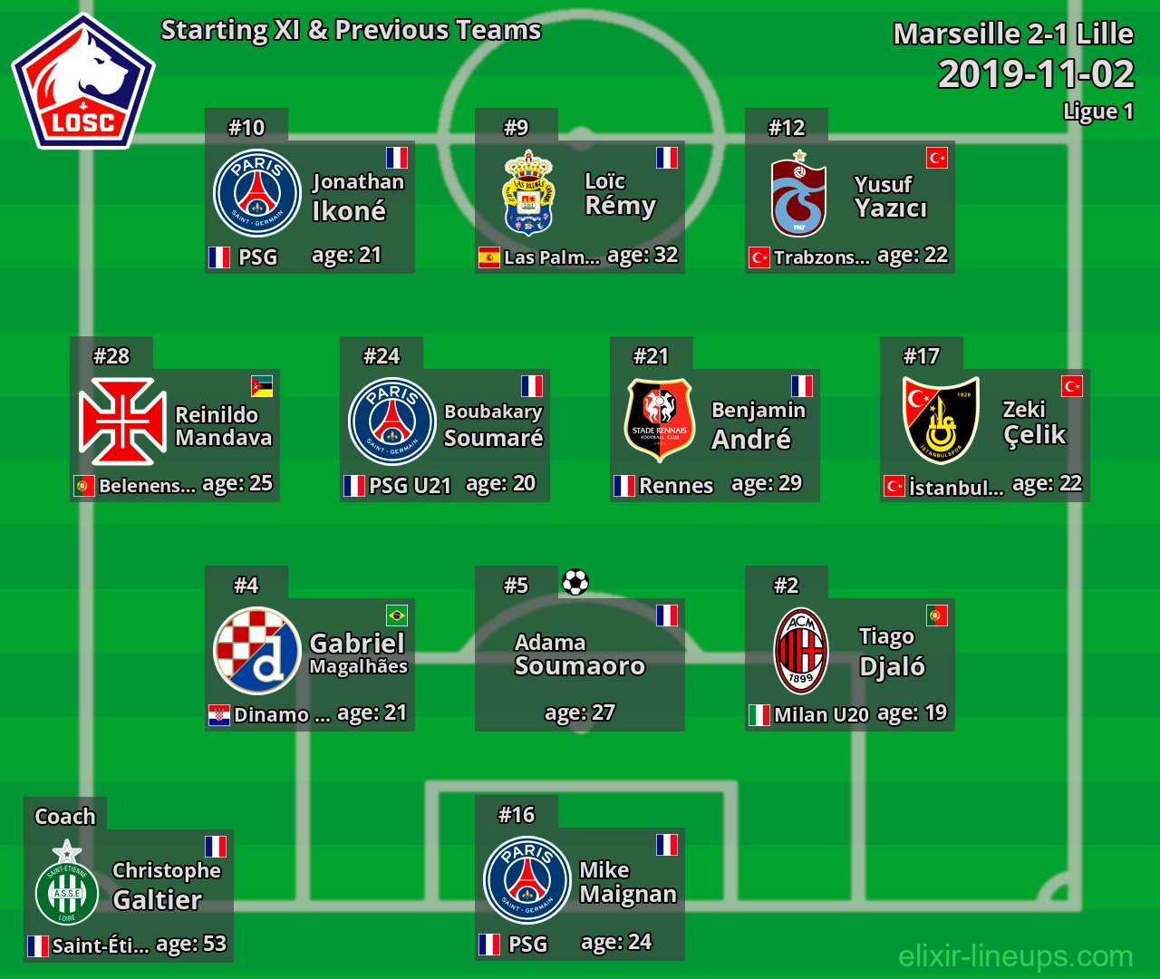 Lille Starting XI & Previous Teams 2019-11-02