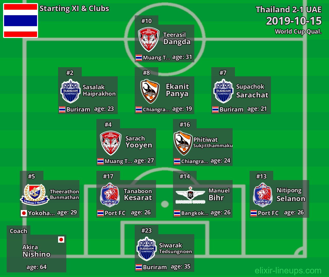 Thailand Starting XI 2019-10-15