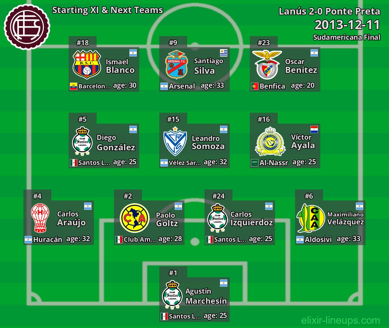 Lanús Starting XI & Next Teams 2013-12-11