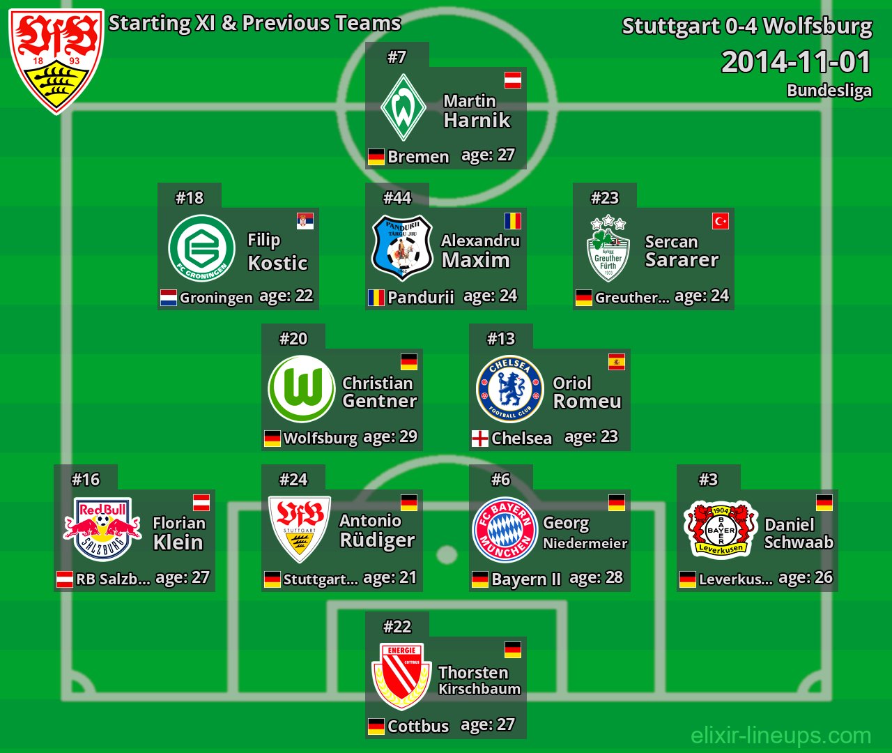 Stuttgart Starting XI & Previous Teams 2014-11-01