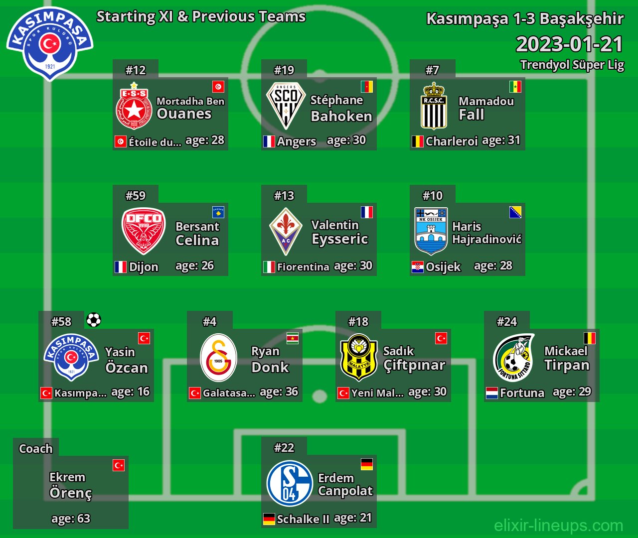 Kasımpaşa Starting XI & Previous Teams 2023-01-21