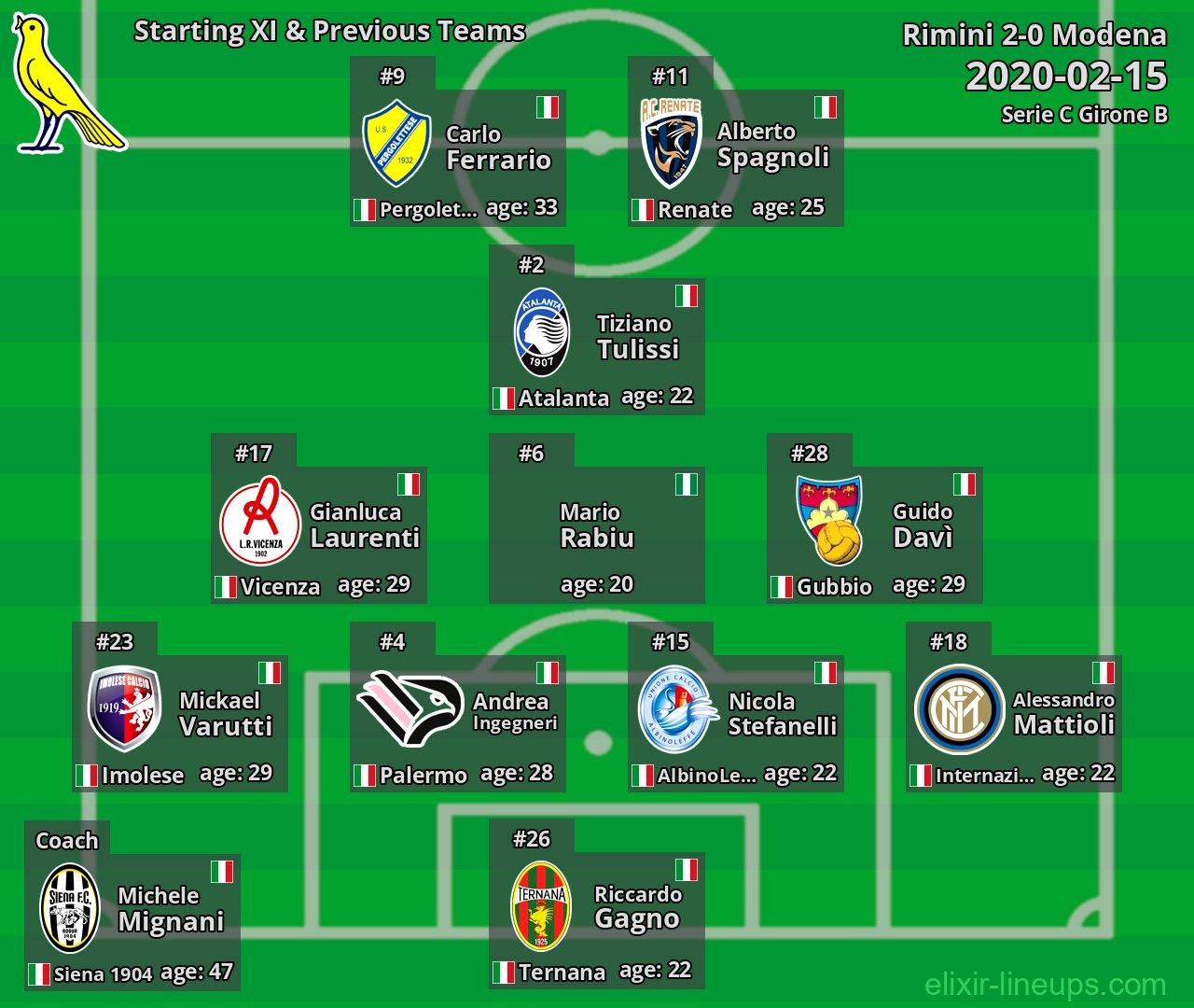 Modena Starting XI & Previous Teams 2020-02-15
