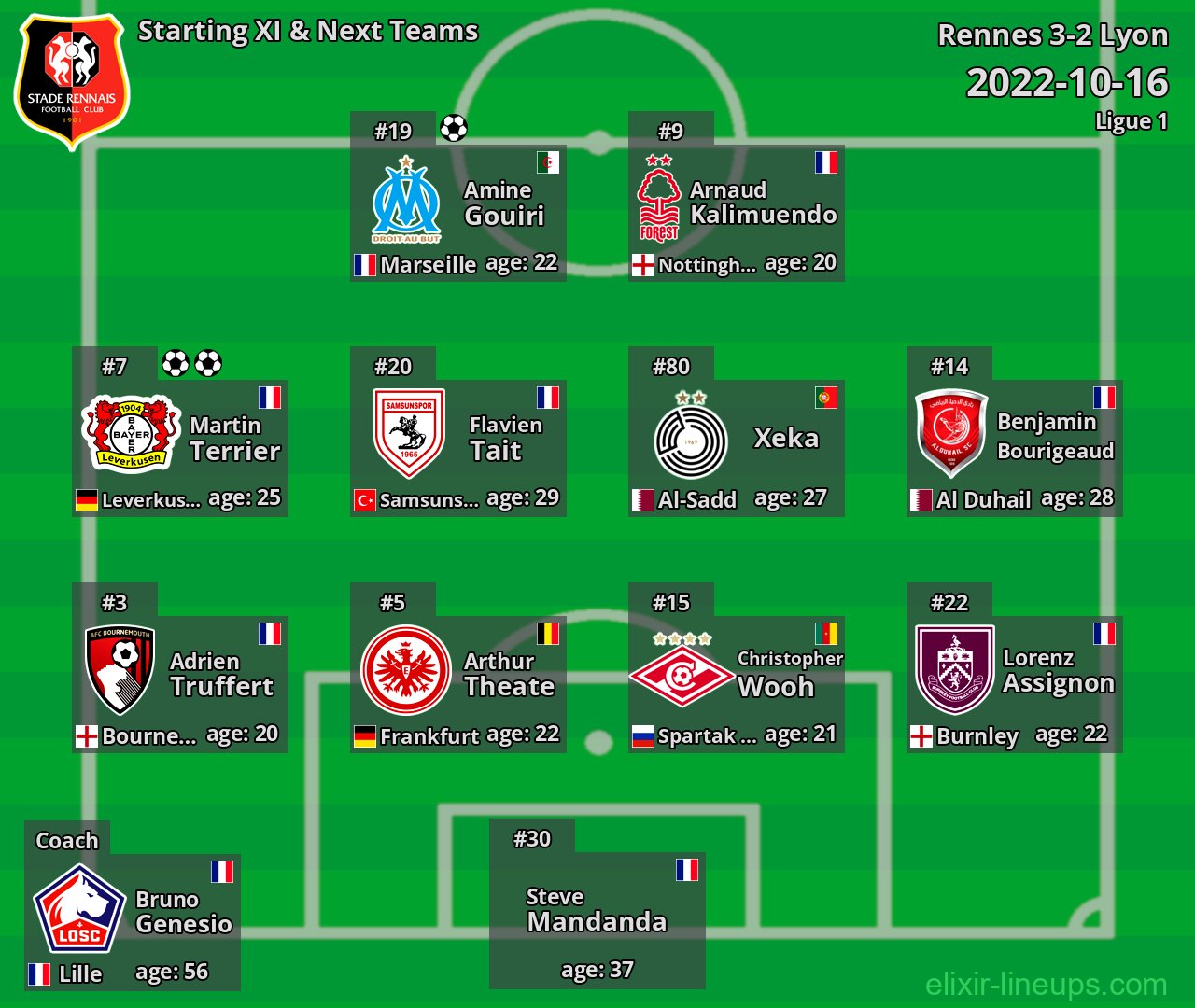 Rennes Starting XI & Next Teams 2022-10-16