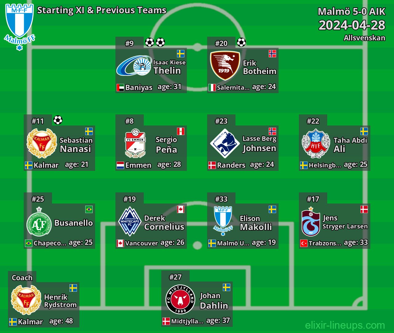 Malmö Starting XI & Previous Teams 2024-04-28