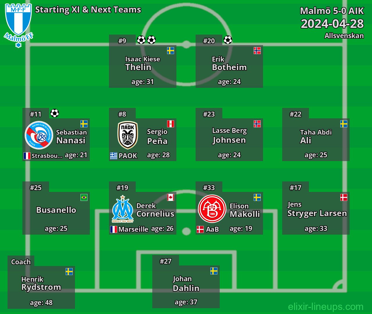 Malmö Starting XI & Next Teams 2024-04-28