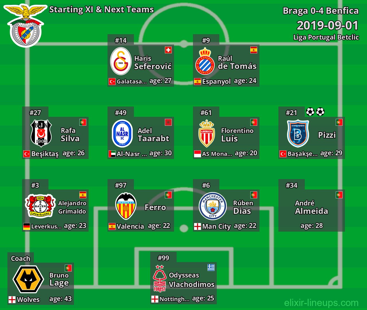 Benfica Starting XI & Next Teams 2019-09-01