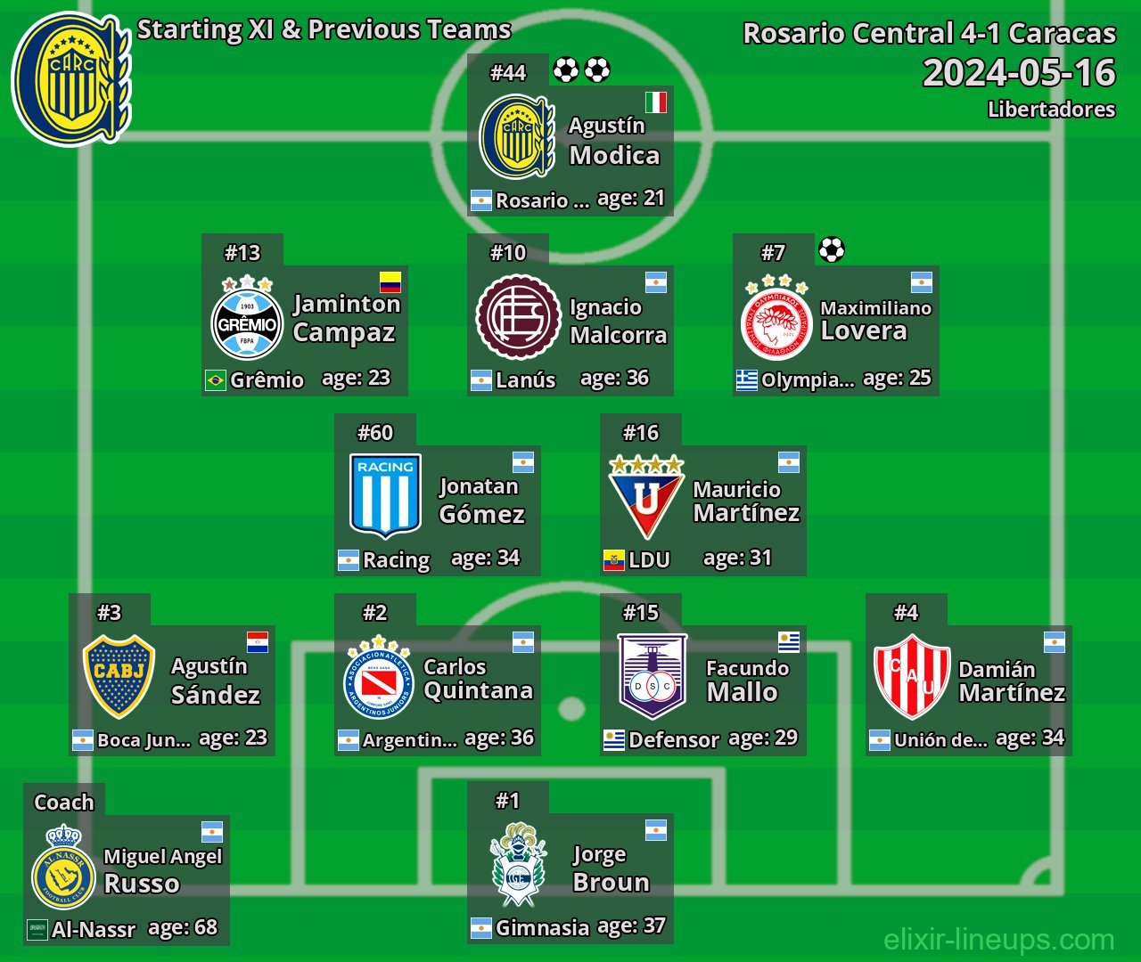 Rosario Central Starting XI & Previous Teams 2024-05-16