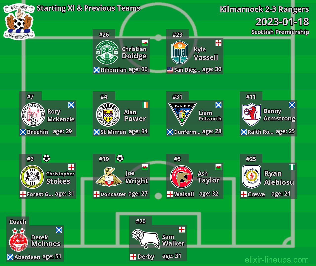 Kilmarnock Starting XI & Previous Teams 2023-01-18