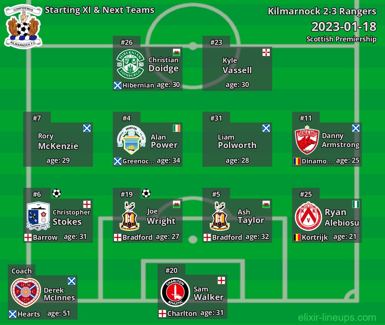Kilmarnock Starting XI & Next Teams 2023-01-18