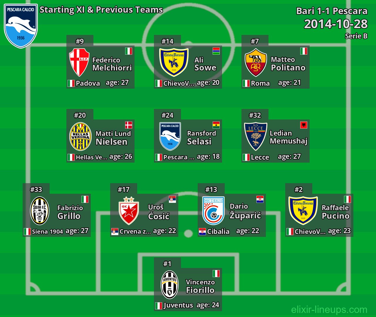 Pescara Starting XI & Previous Teams 2014-10-28