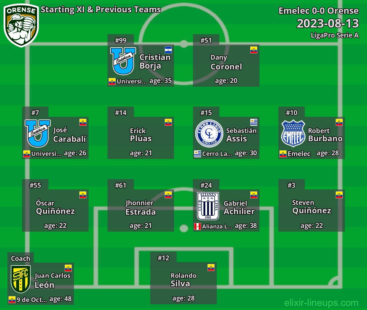 Orense Starting XI & Previous Teams 2023-08-13