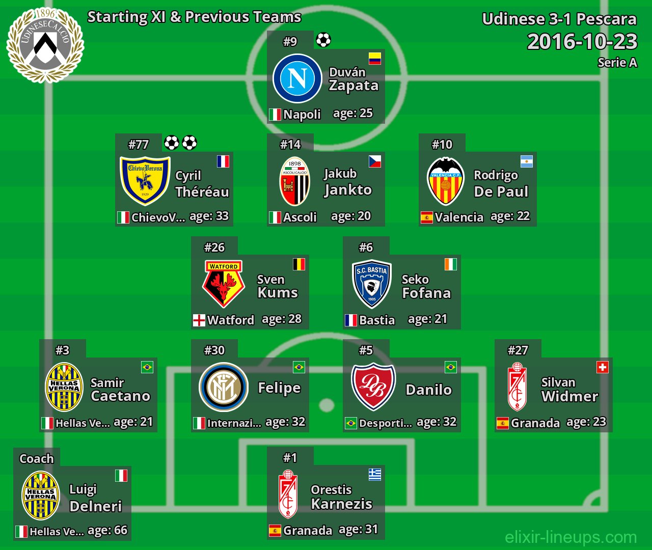 Udinese Starting XI & Previous Teams 2016-10-23