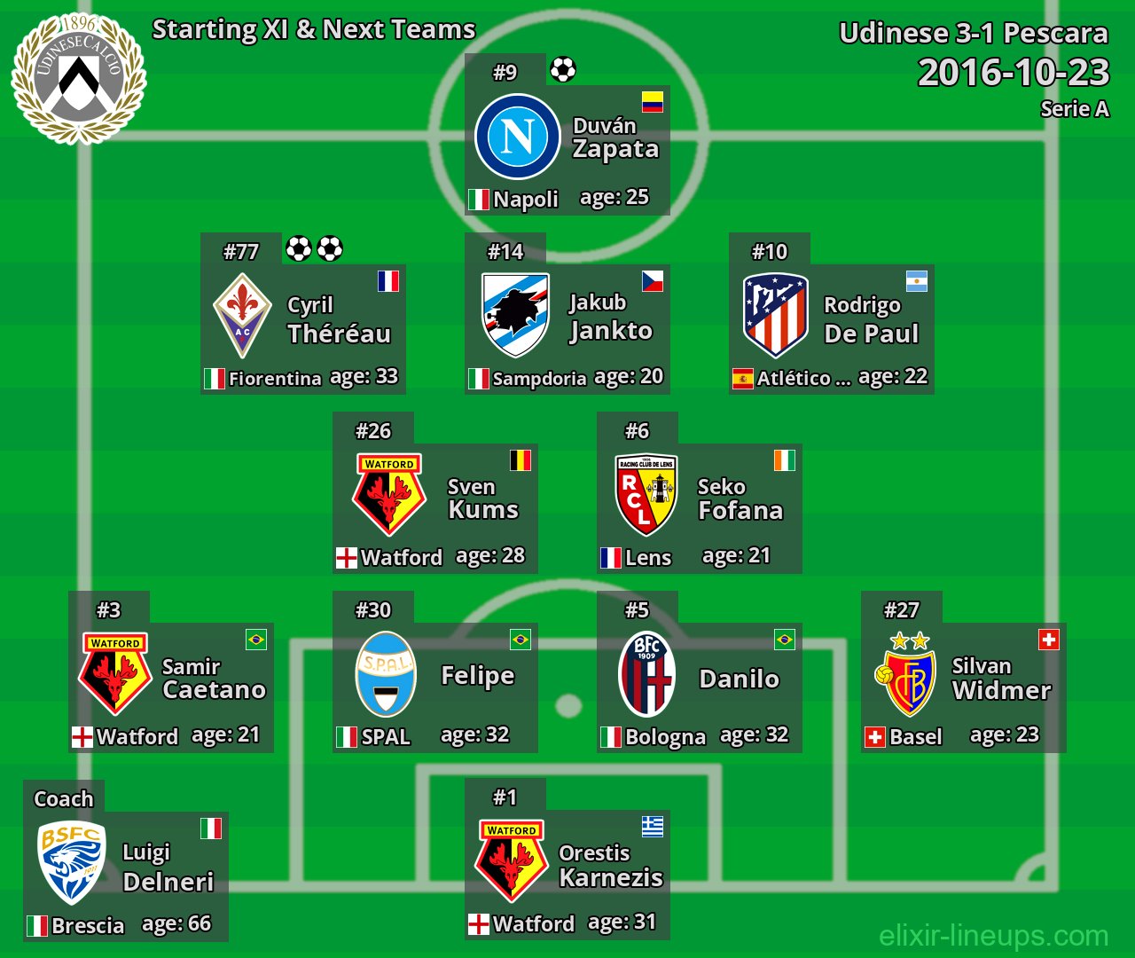 Udinese Starting XI & Next Teams 2016-10-23