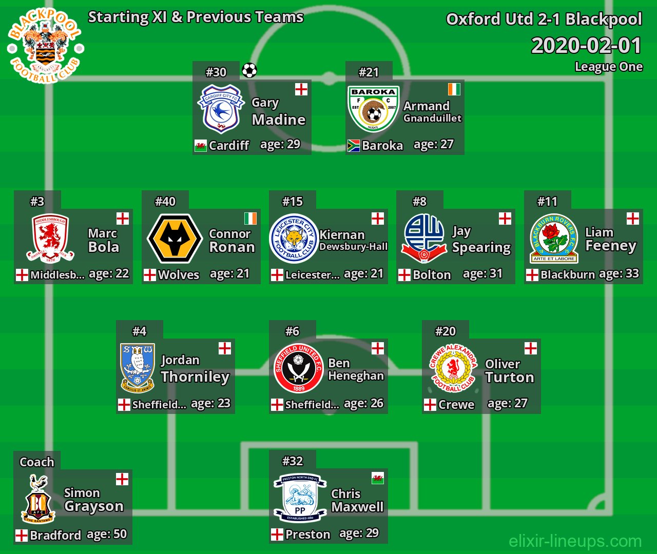 Blackpool Starting XI & Previous Teams 2020-02-01