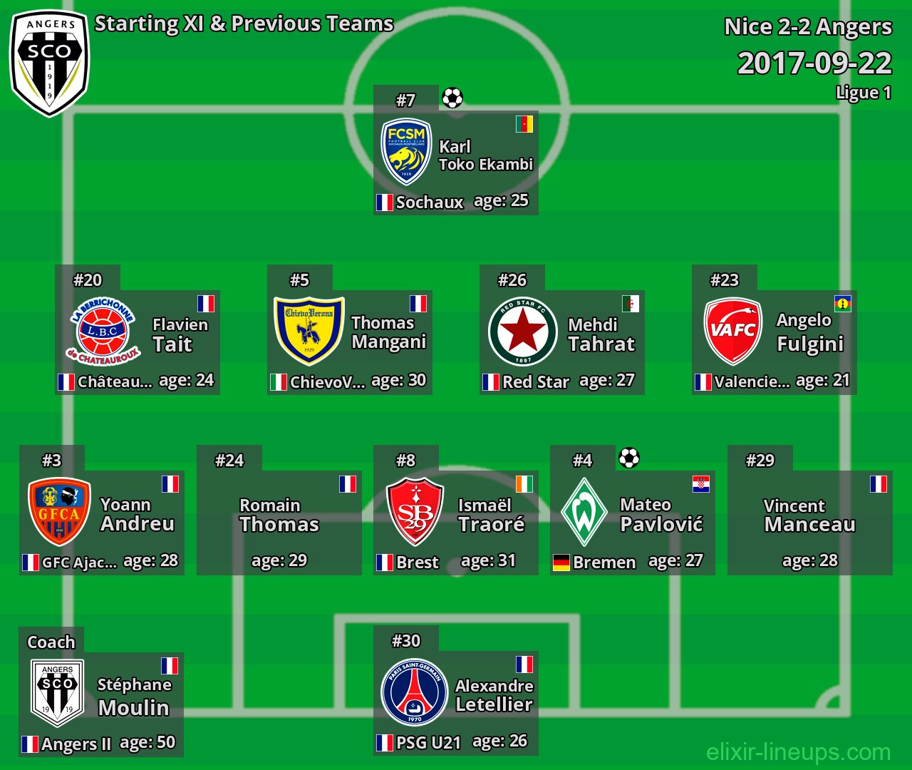 Angers Starting XI & Previous Teams 2017-09-22