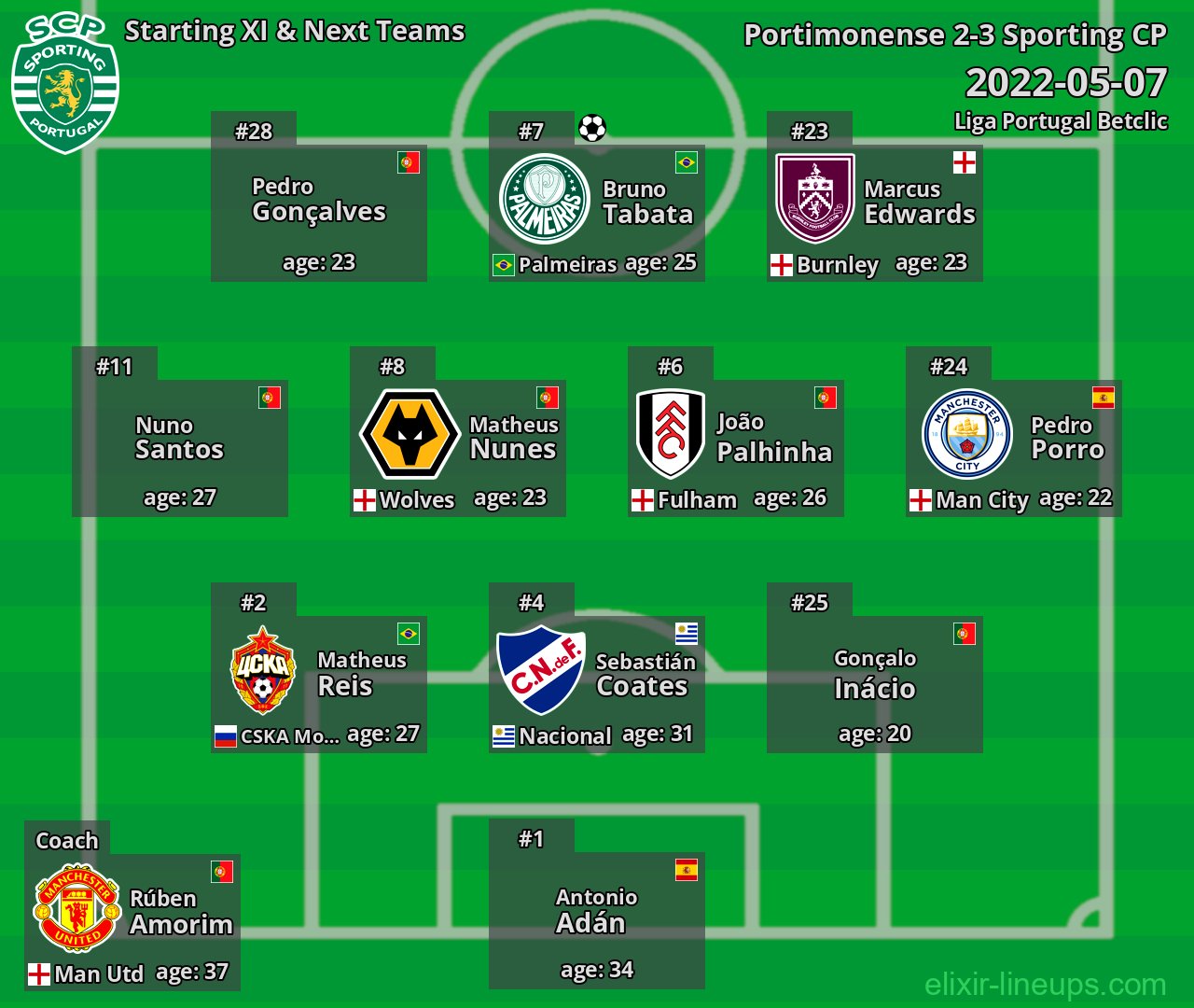 Sporting CP Starting XI & Next Teams 2022-05-07