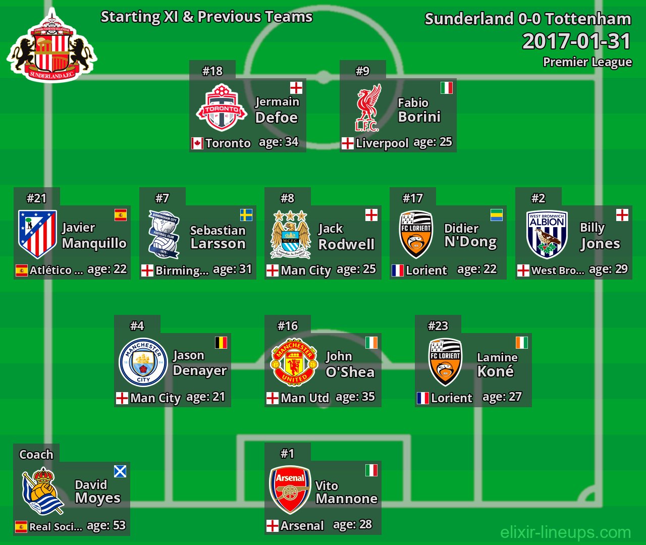 Sunderland Starting XI & Previous Teams 2017-01-31