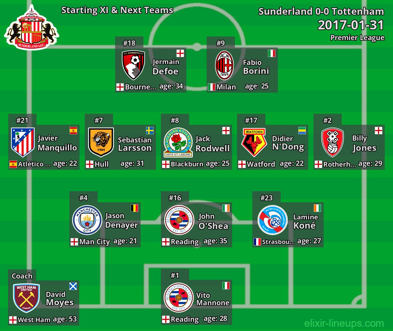 Sunderland Starting XI & Next Teams 2017-01-31