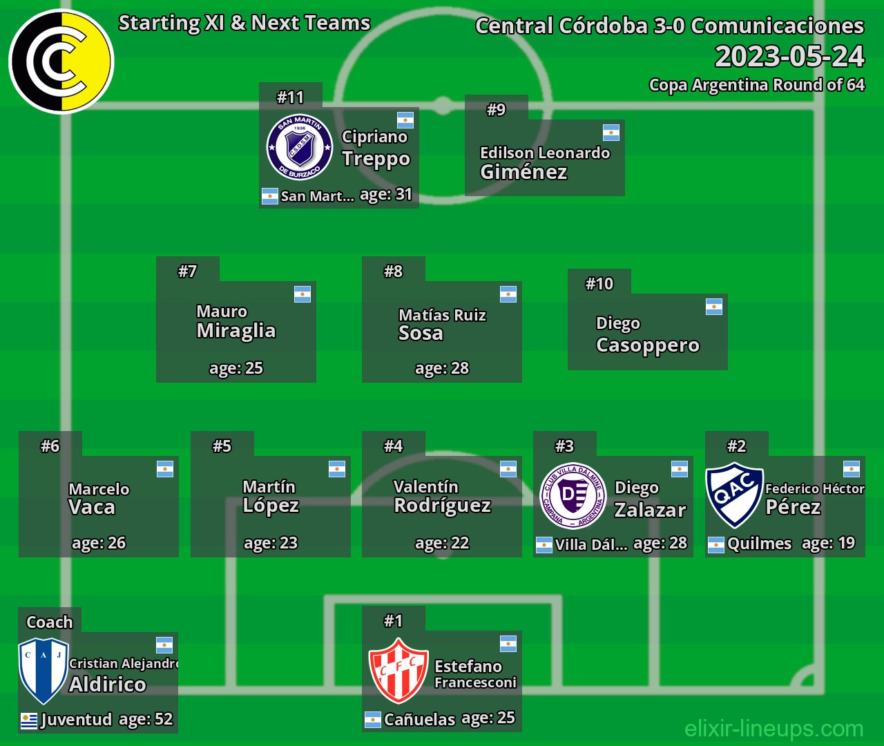 Comunicaciones Starting XI & Next Teams 2023-05-24