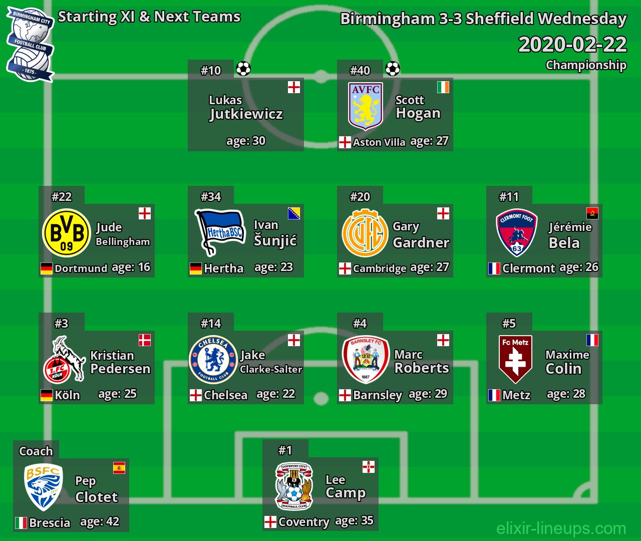 Birmingham Starting XI & Next Teams 2020-02-22