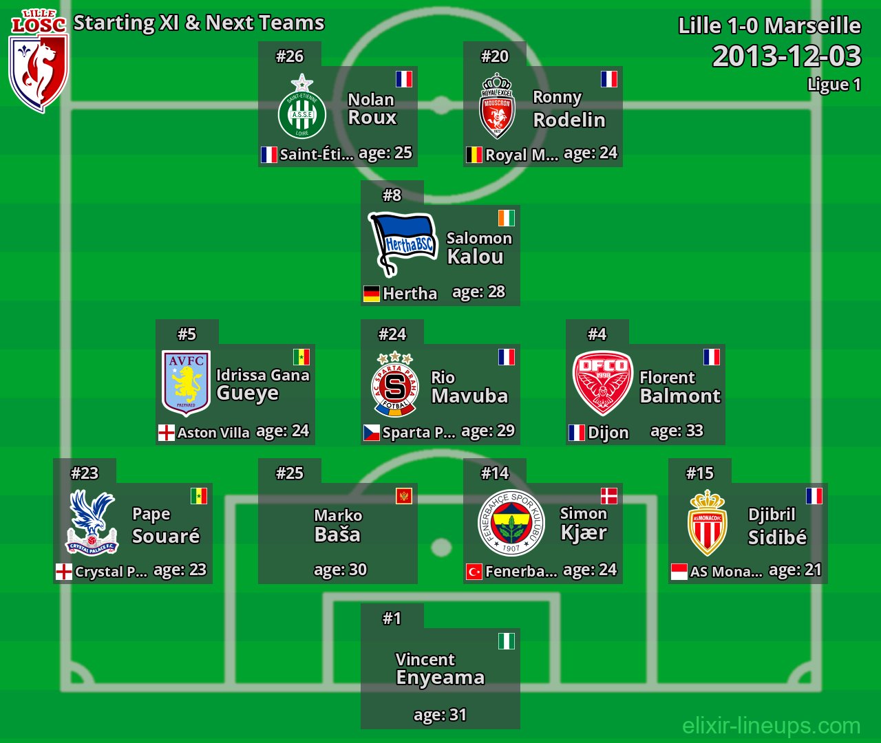 Lille Starting XI & Next Teams 2013-12-03