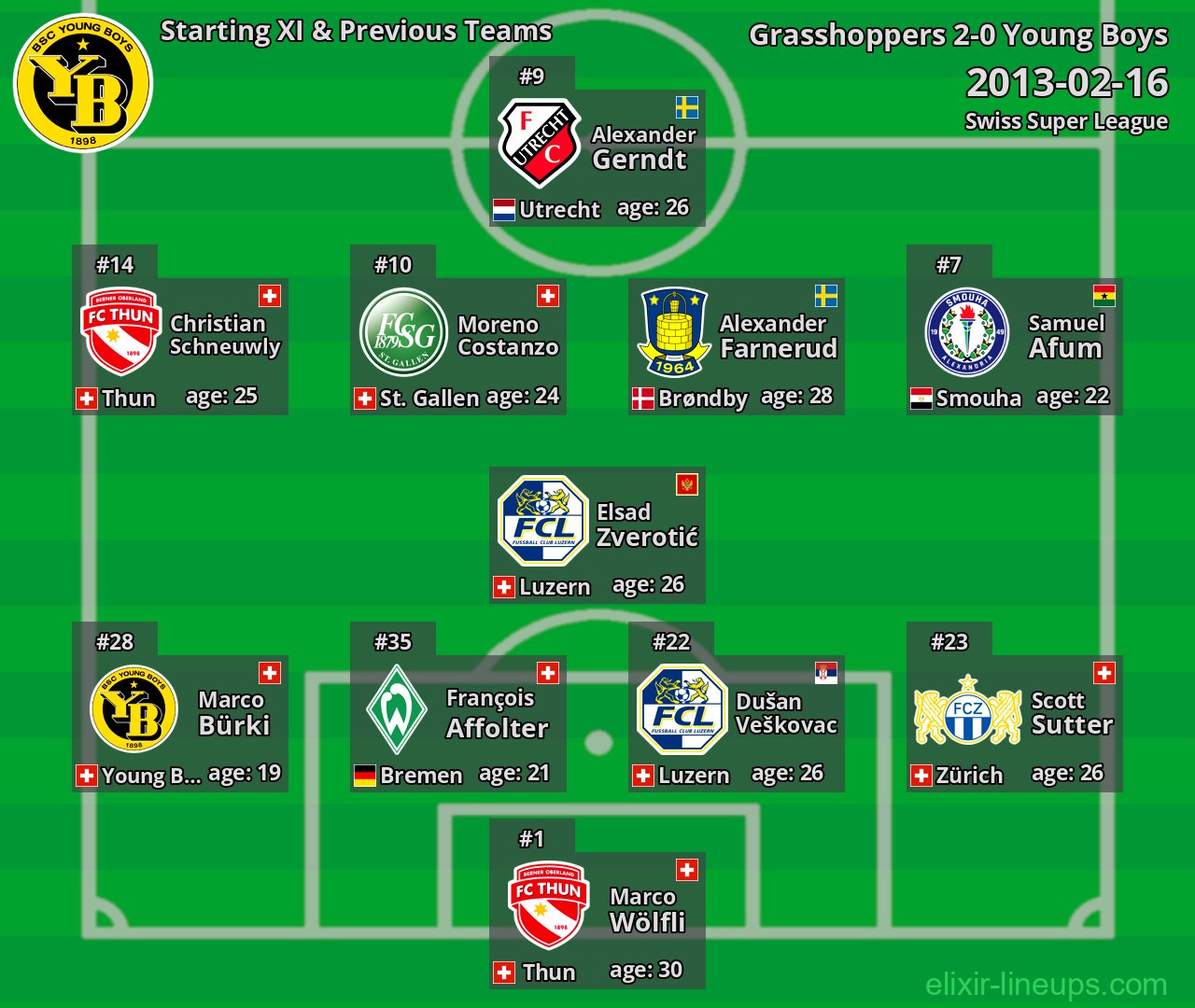 Young Boys Starting XI & Previous Teams 2013-02-16