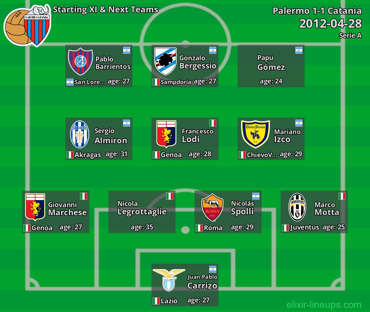 Catania Starting XI & Next Teams 2012-04-28