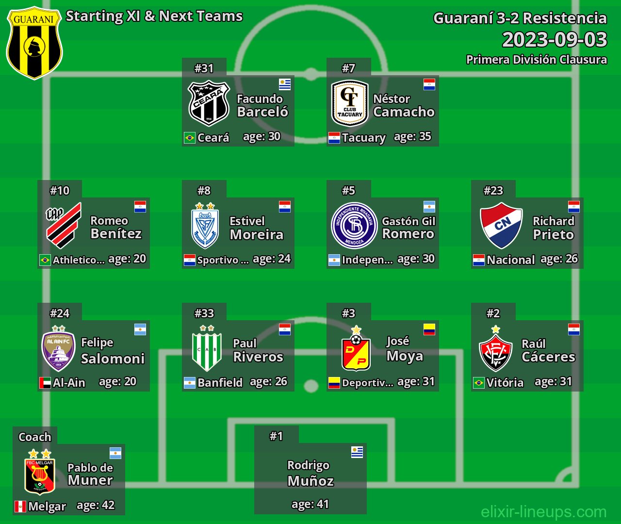 Guaraní Starting XI & Next Teams 2023-09-03