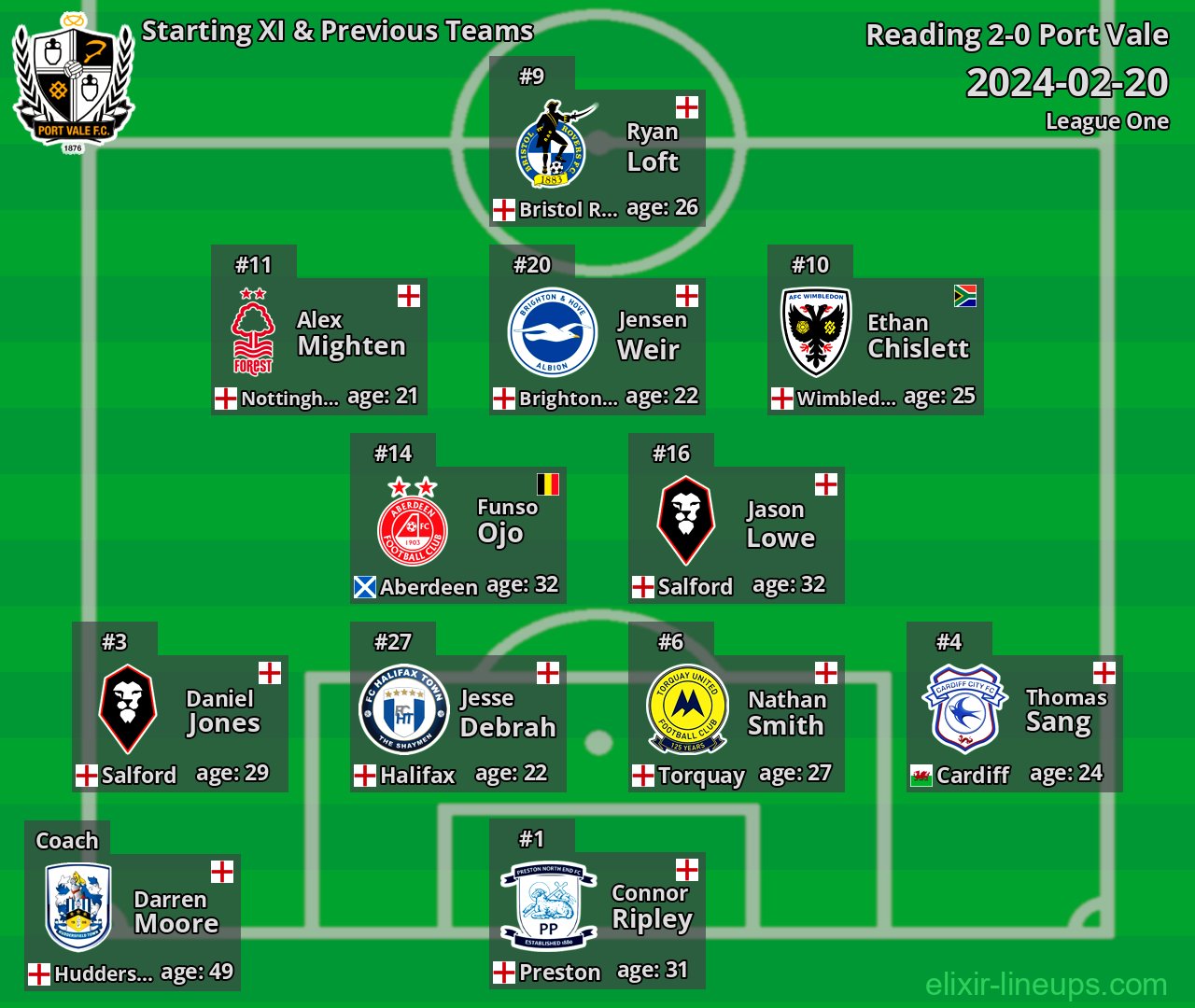 Port Vale Starting XI & Previous Teams 2024-02-20