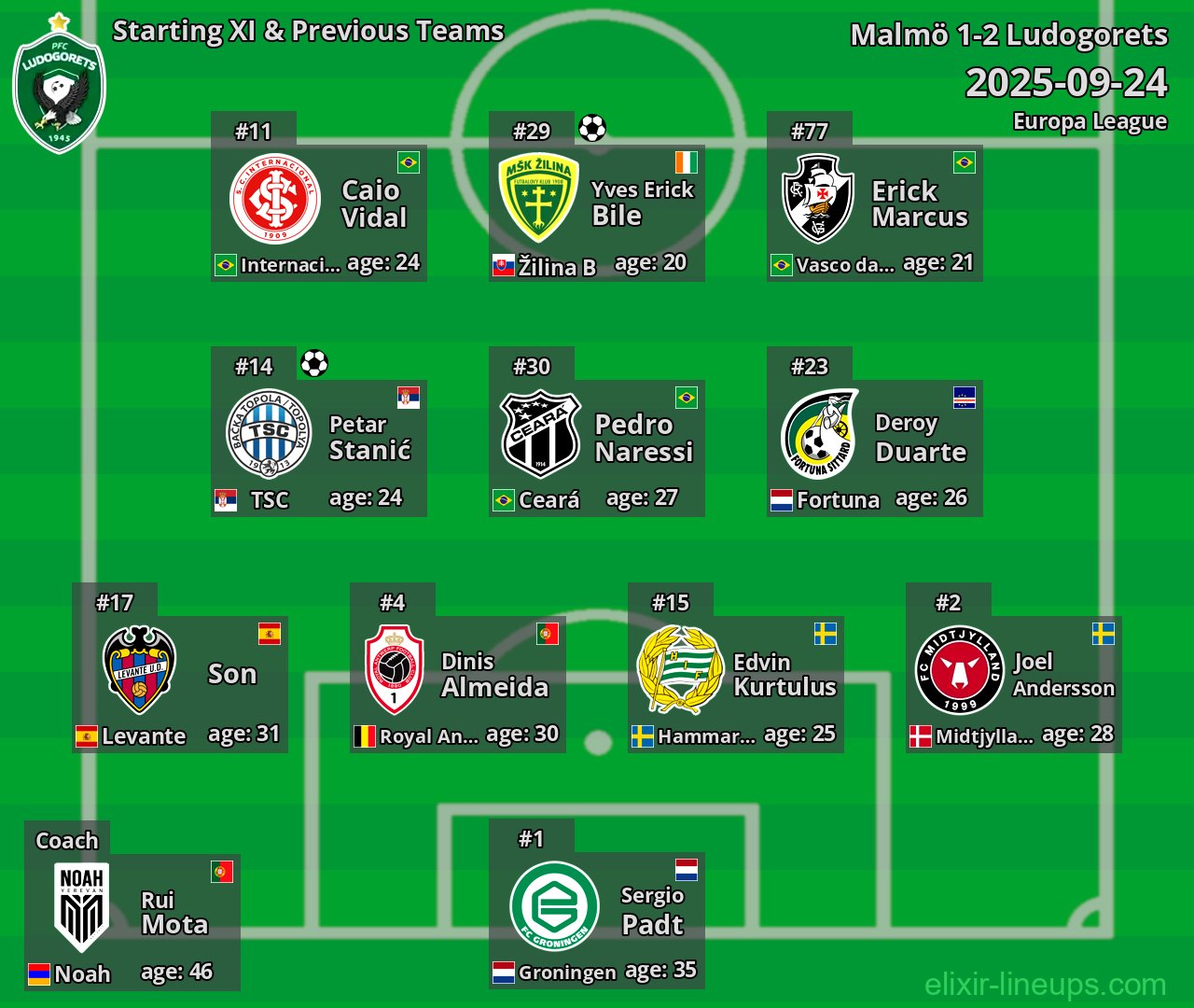 Ludogorets Starting XI & Previous Teams 2025-09-24