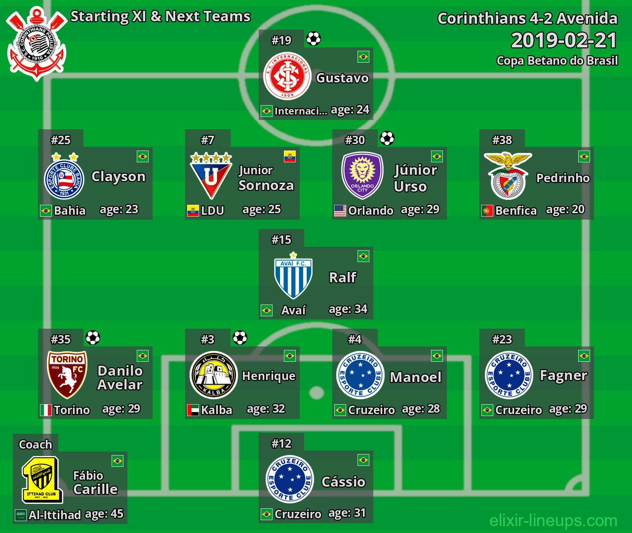 Corinthians Starting XI & Next Teams 2019-02-21