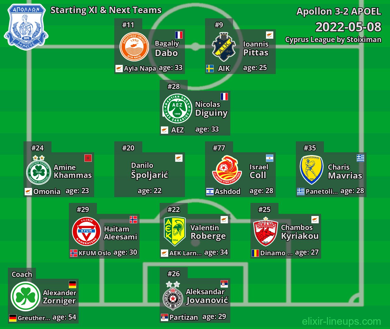 Apollon Starting XI & Next Teams 2022-05-08
