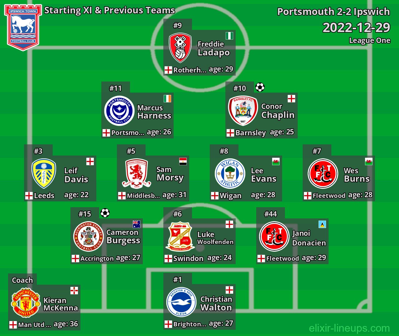 Ipswich Starting XI & Previous Teams 2022-12-29